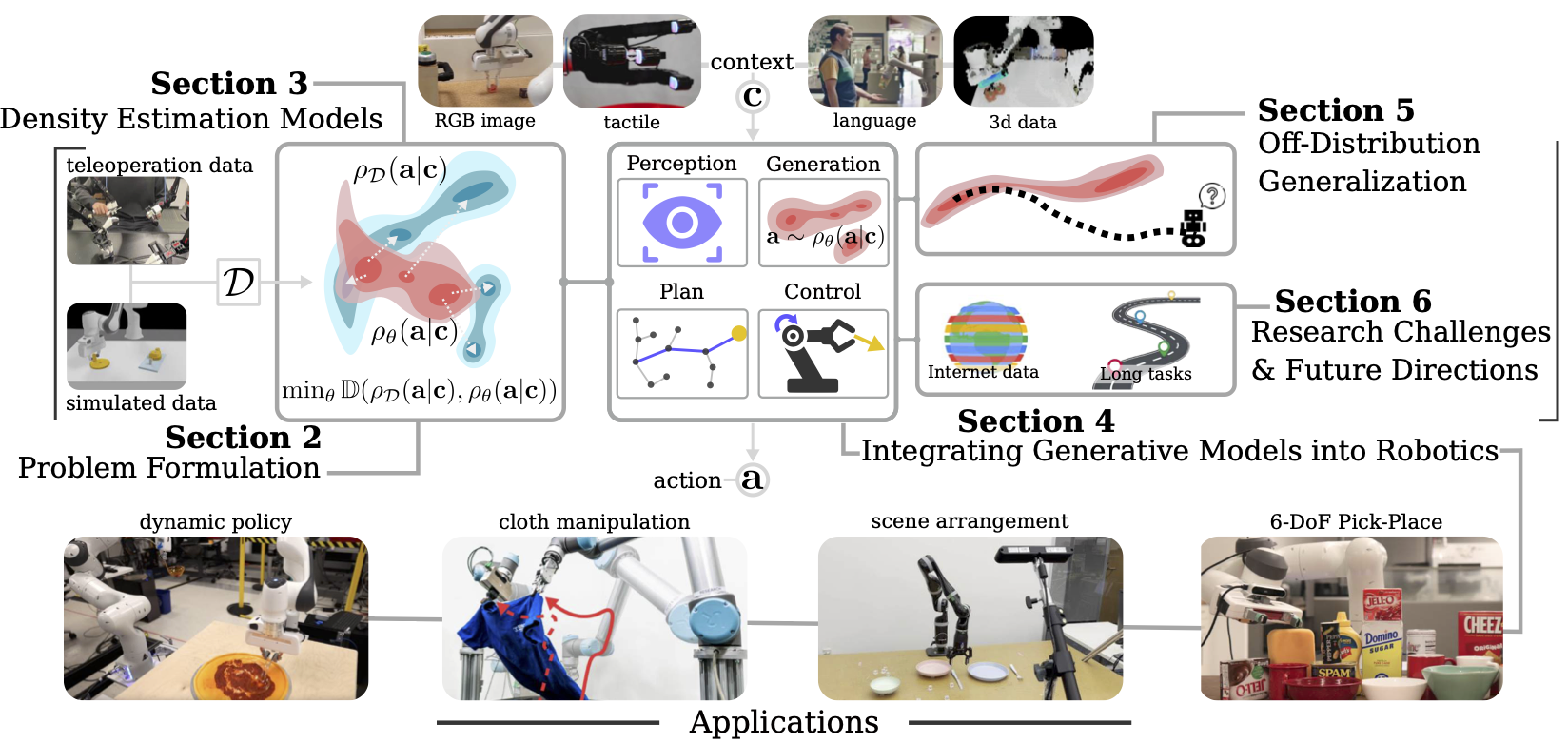 Deep Generative Models in Robotics survey