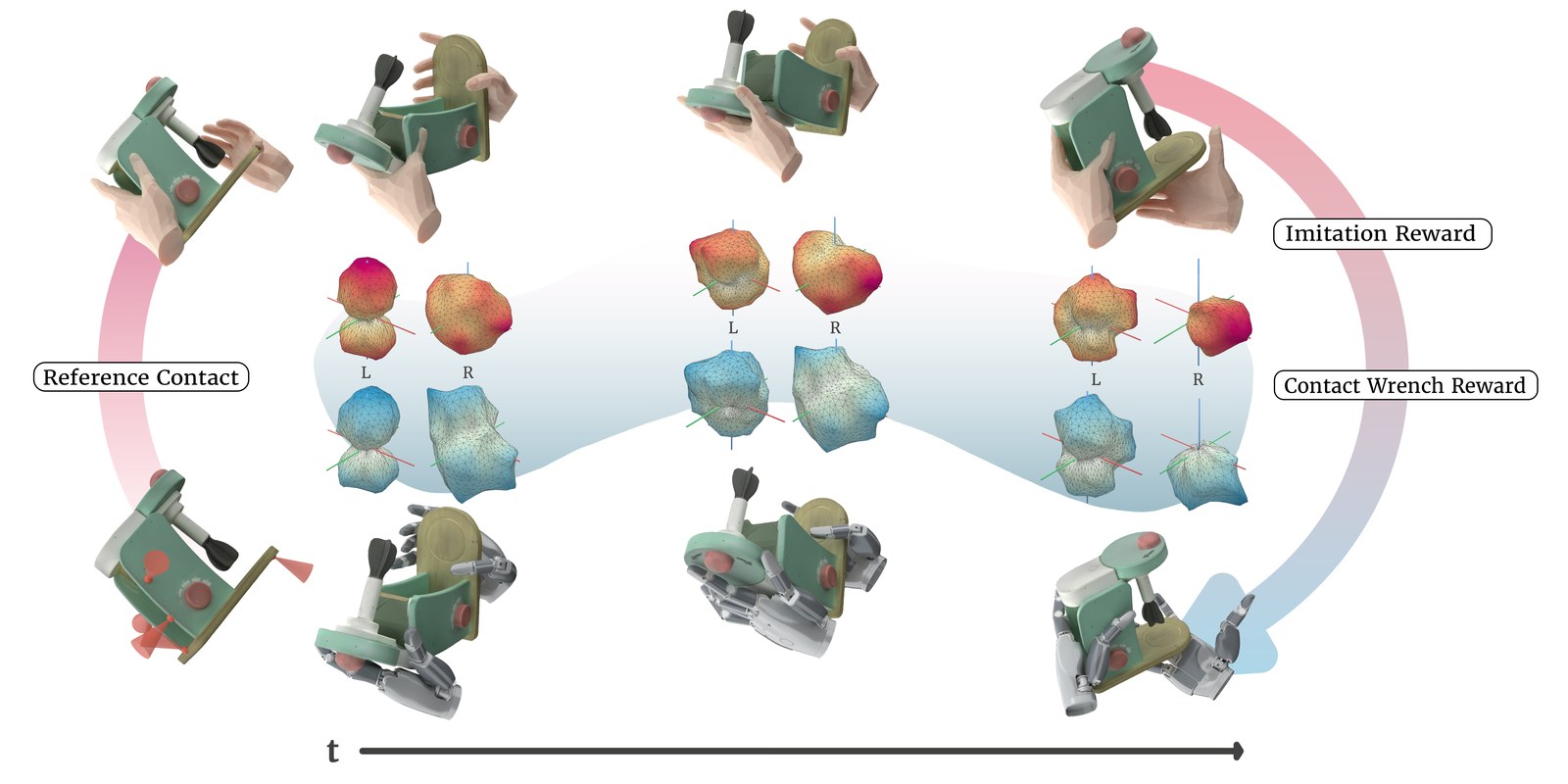 CHORD method: human reference contacts (top) and robot contacts (bottom) are compared through the wrench spaces they span, left and right hand, over time; imitation reward plus contact wrench reward
