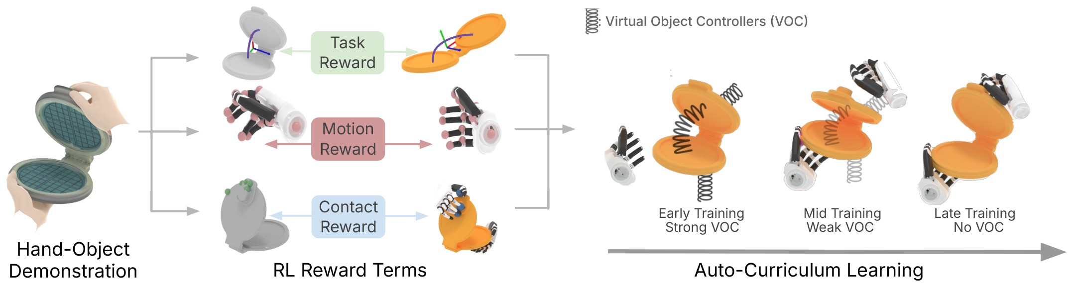 DexMachina overview (Fig. 2): a hand-object demonstration defines task, motion and contact rewards; virtual object controllers go from strong to weak to none over training