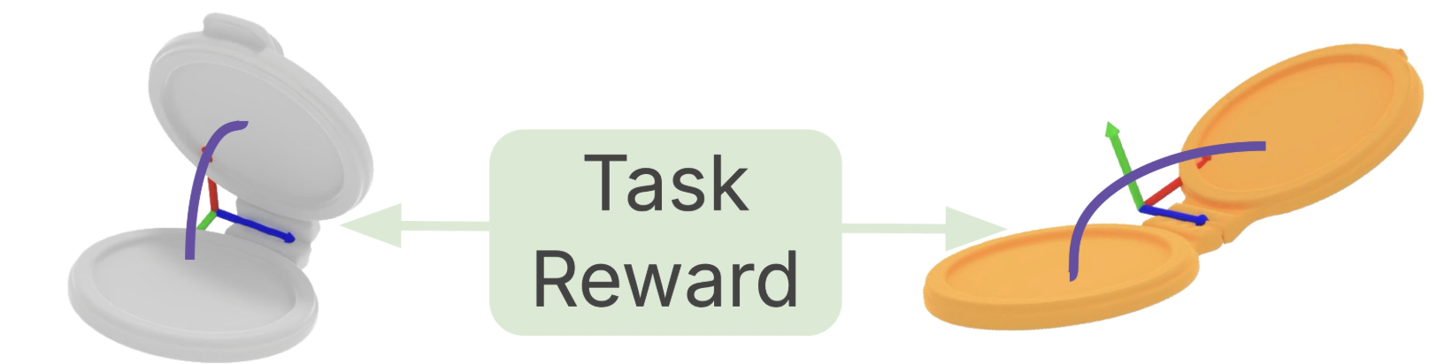 Task reward: object pose matched between demonstration and simulation