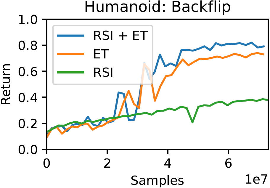Backflip learning curves with and without RSI and ET