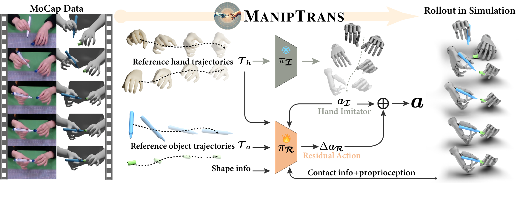 ManipTrans pipeline: a frozen hand imitator follows the reference hand trajectories; a trainable residual policy, given object trajectories, shape and contact info, adds a residual action