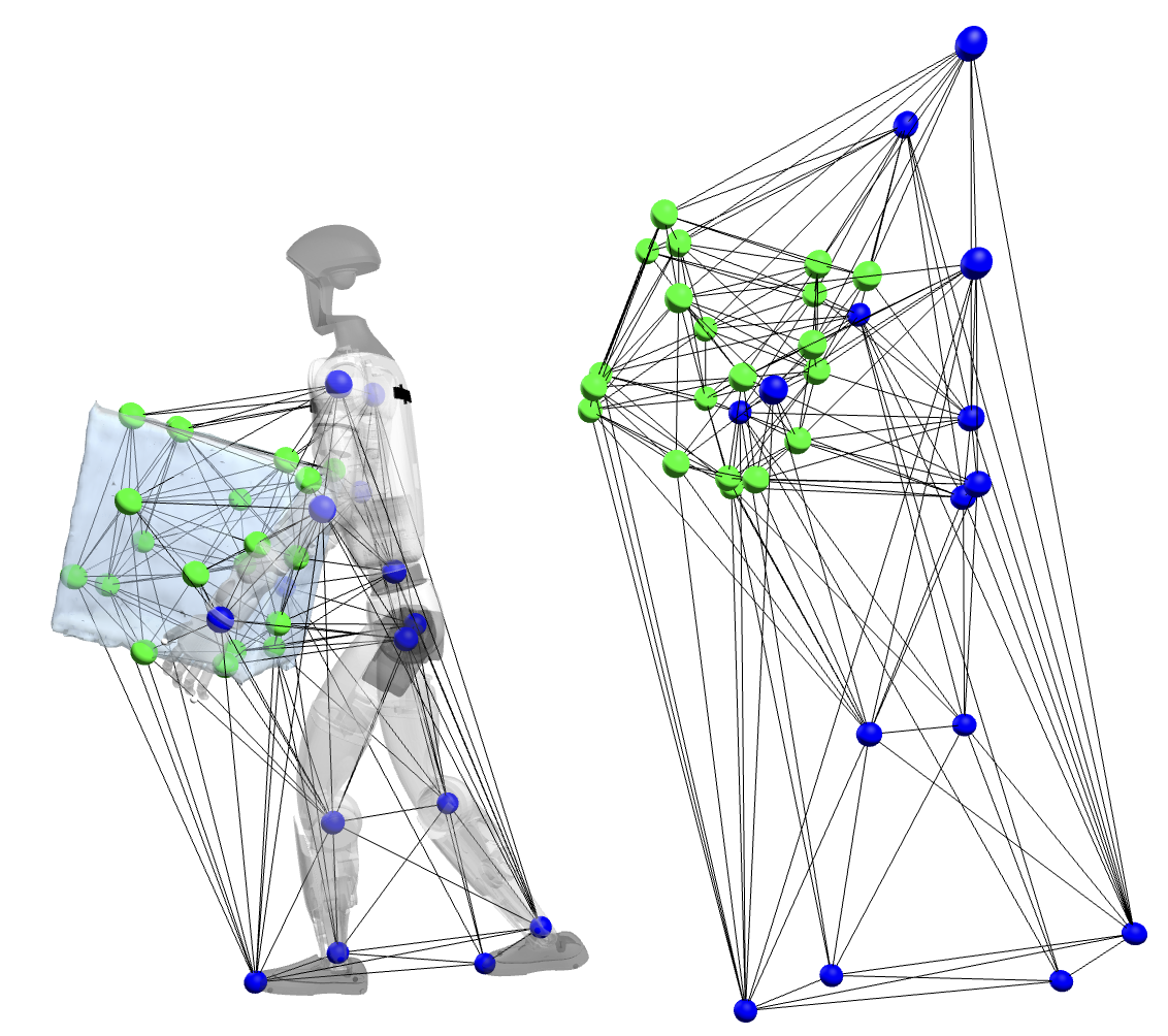 Interaction meshes: robot joints (blue) and object/environment points (green), target and source