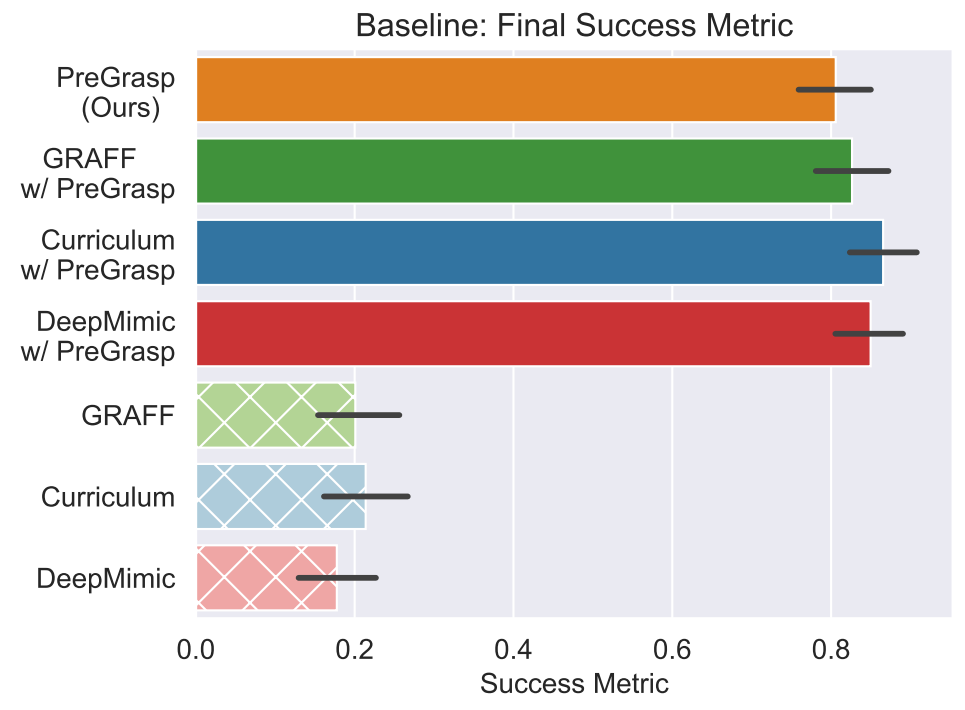 PGDM Fig. 3: final success. With a pre-grasp every method reaches about 0.8 to 0.85; without it GRAFF, curriculum and DeepMimic stay near 0.2