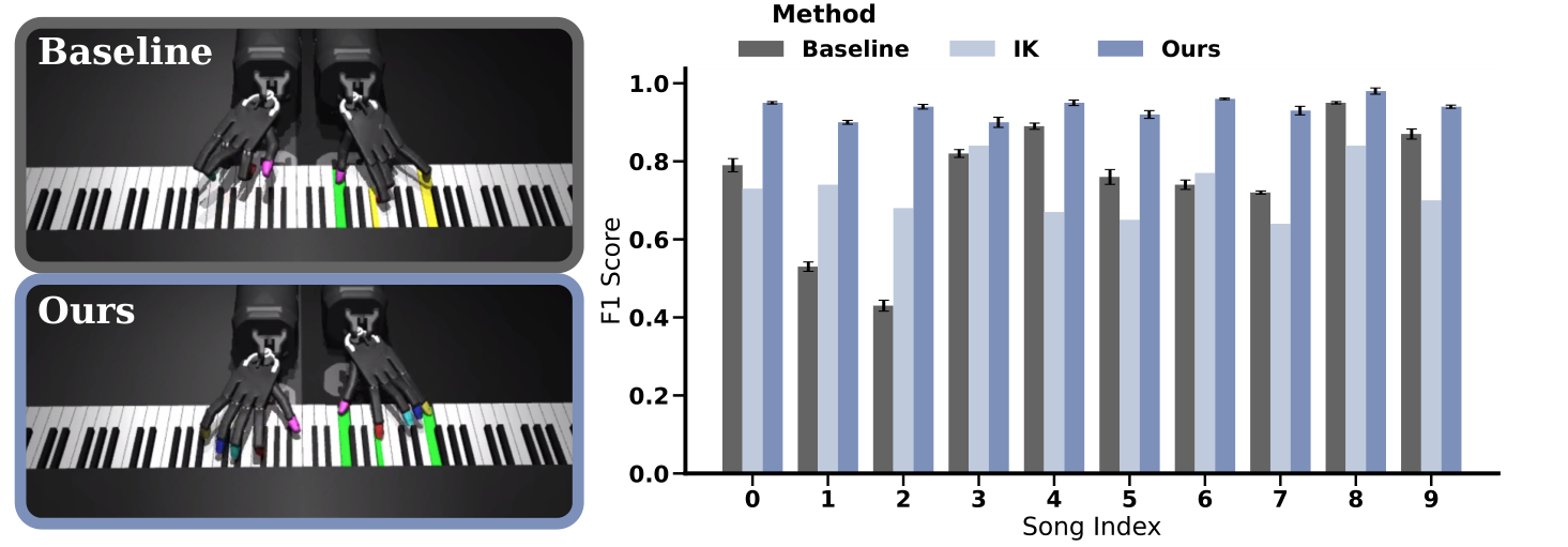 PianoMime Fig 3: hand postures baseline vs ours, and F1 score per song for baseline, IK and ours