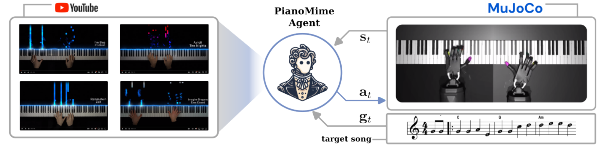 PianoMime: YouTube piano videos to an agent acting in MuJoCo, conditioned on a target song