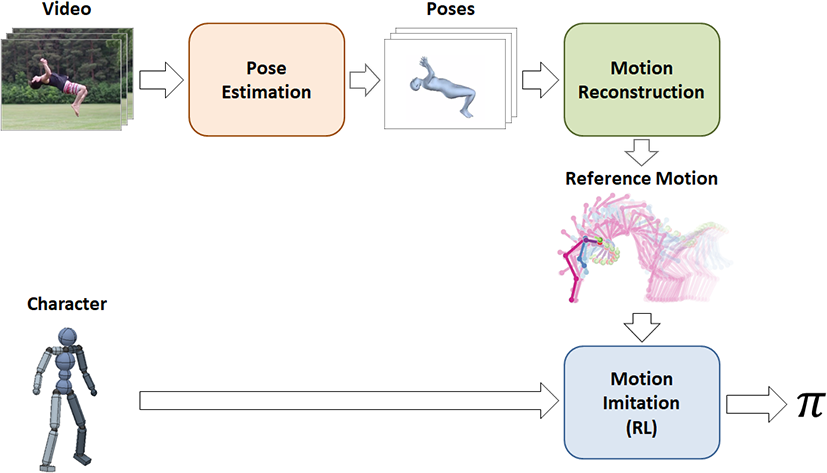 SFV pipeline: video, pose estimation, motion reconstruction, reference motion, motion imitation with RL